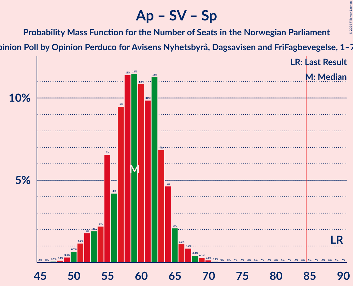 Graph with seats probability mass function not yet produced