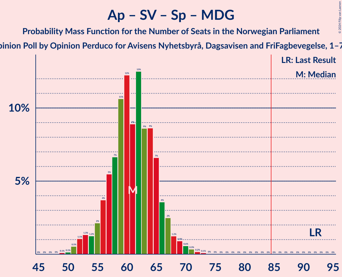 Graph with seats probability mass function not yet produced