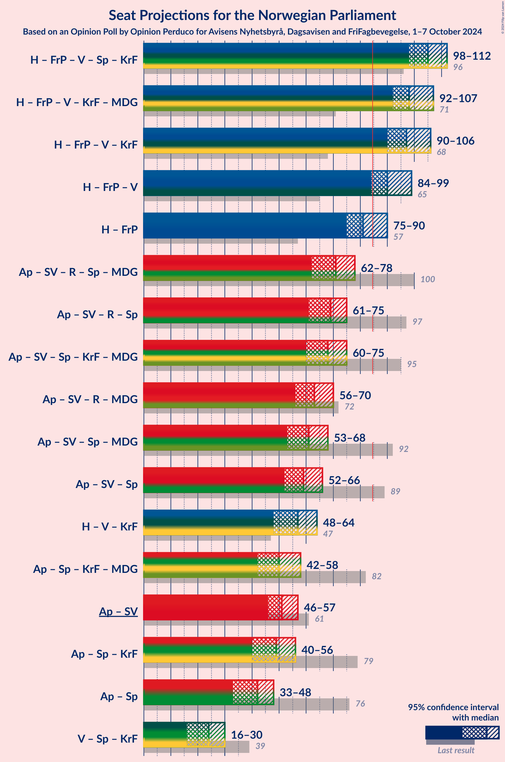 Graph with coalitions seats not yet produced