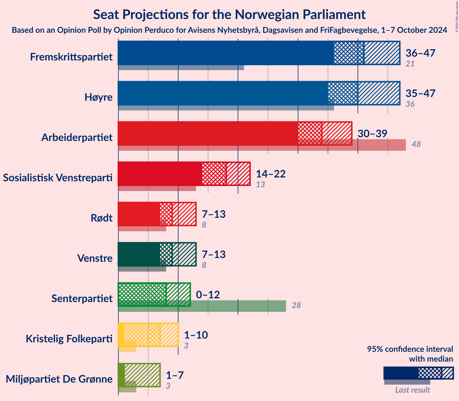 Graph with seats not yet produced