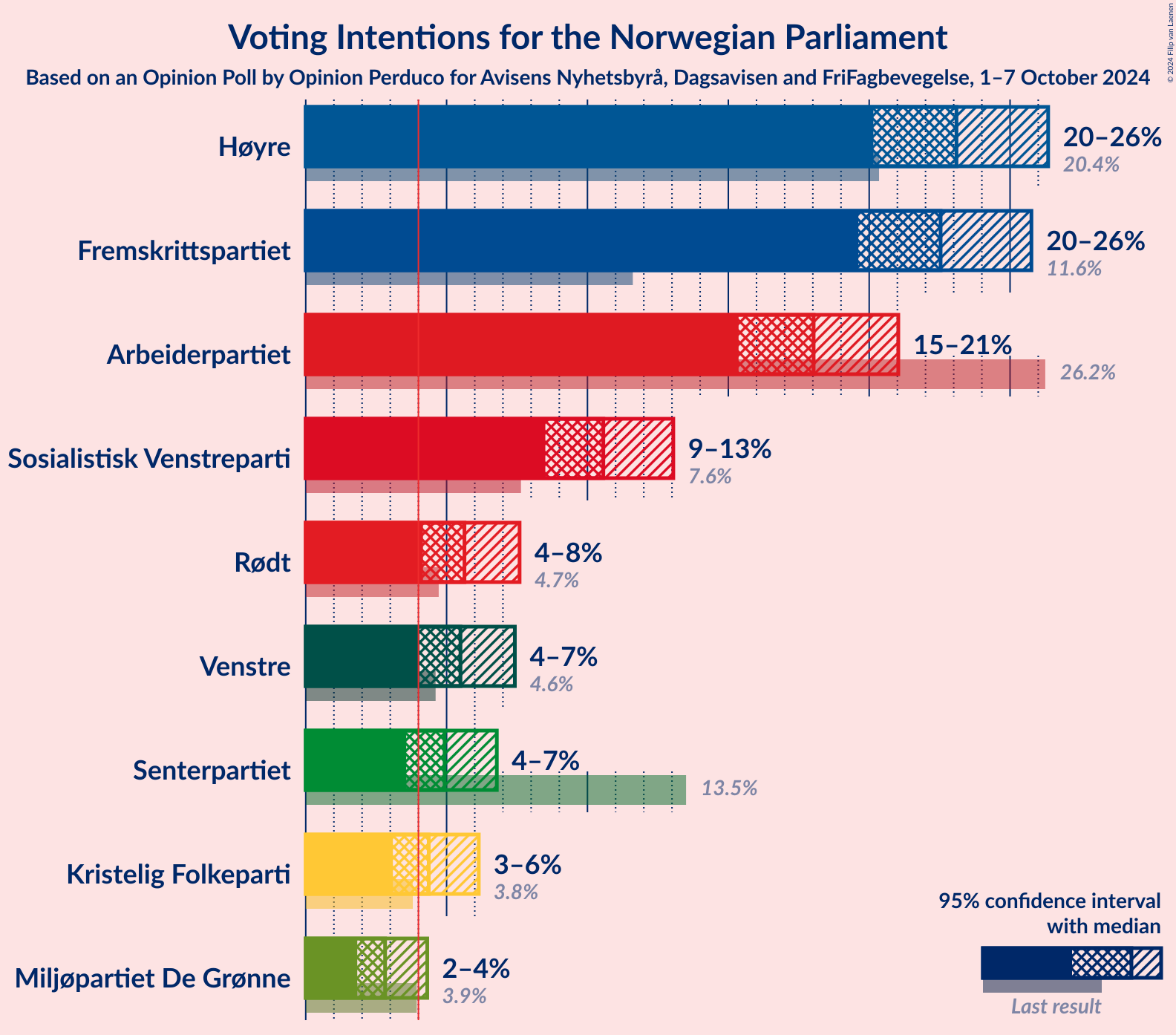 Graph with voting intentions not yet produced