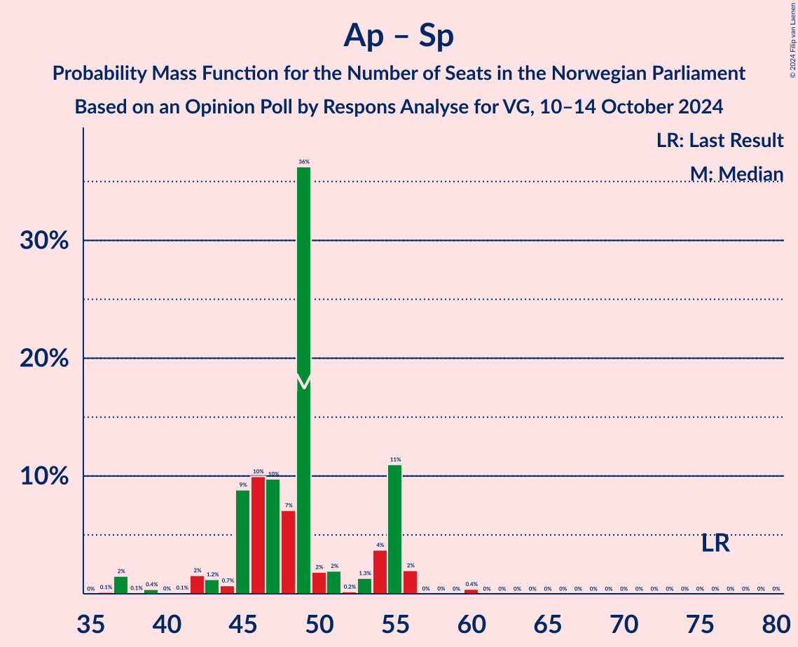 Graph with seats probability mass function not yet produced