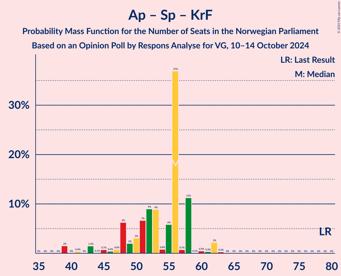 Graph with seats probability mass function not yet produced