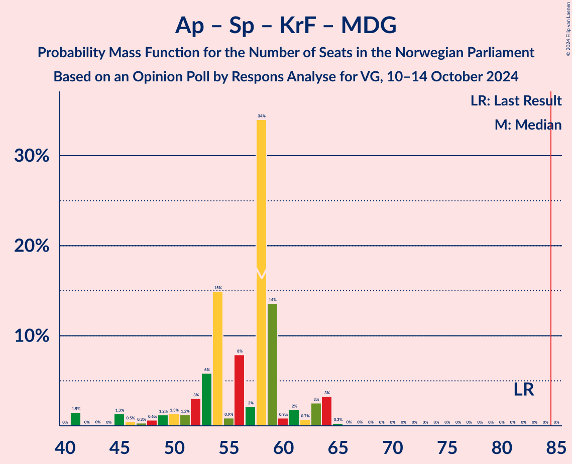 Graph with seats probability mass function not yet produced