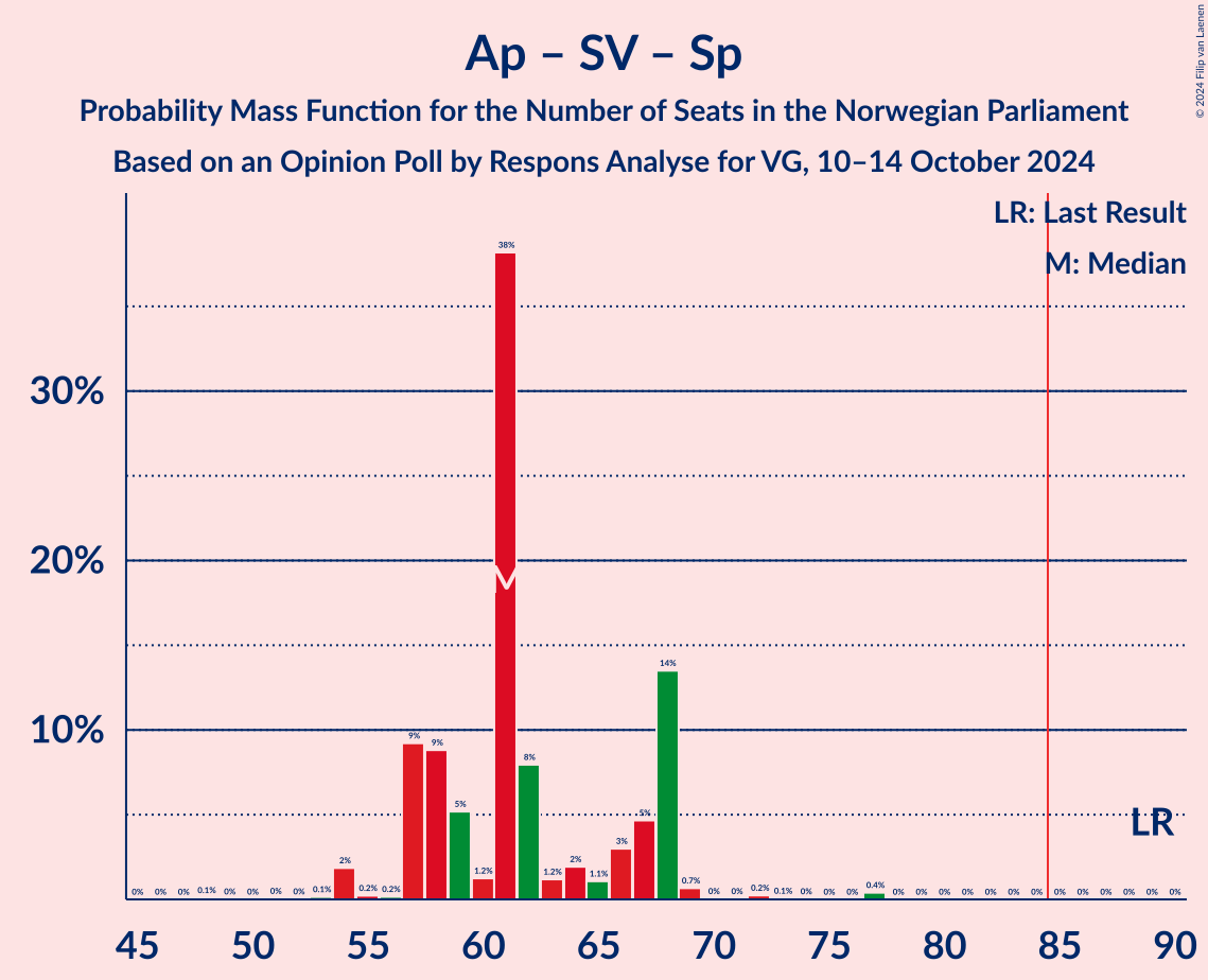 Graph with seats probability mass function not yet produced