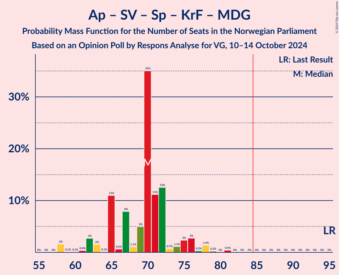 Graph with seats probability mass function not yet produced