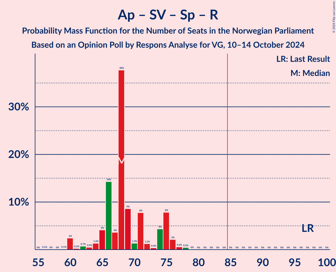 Graph with seats probability mass function not yet produced