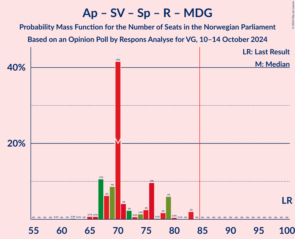 Graph with seats probability mass function not yet produced