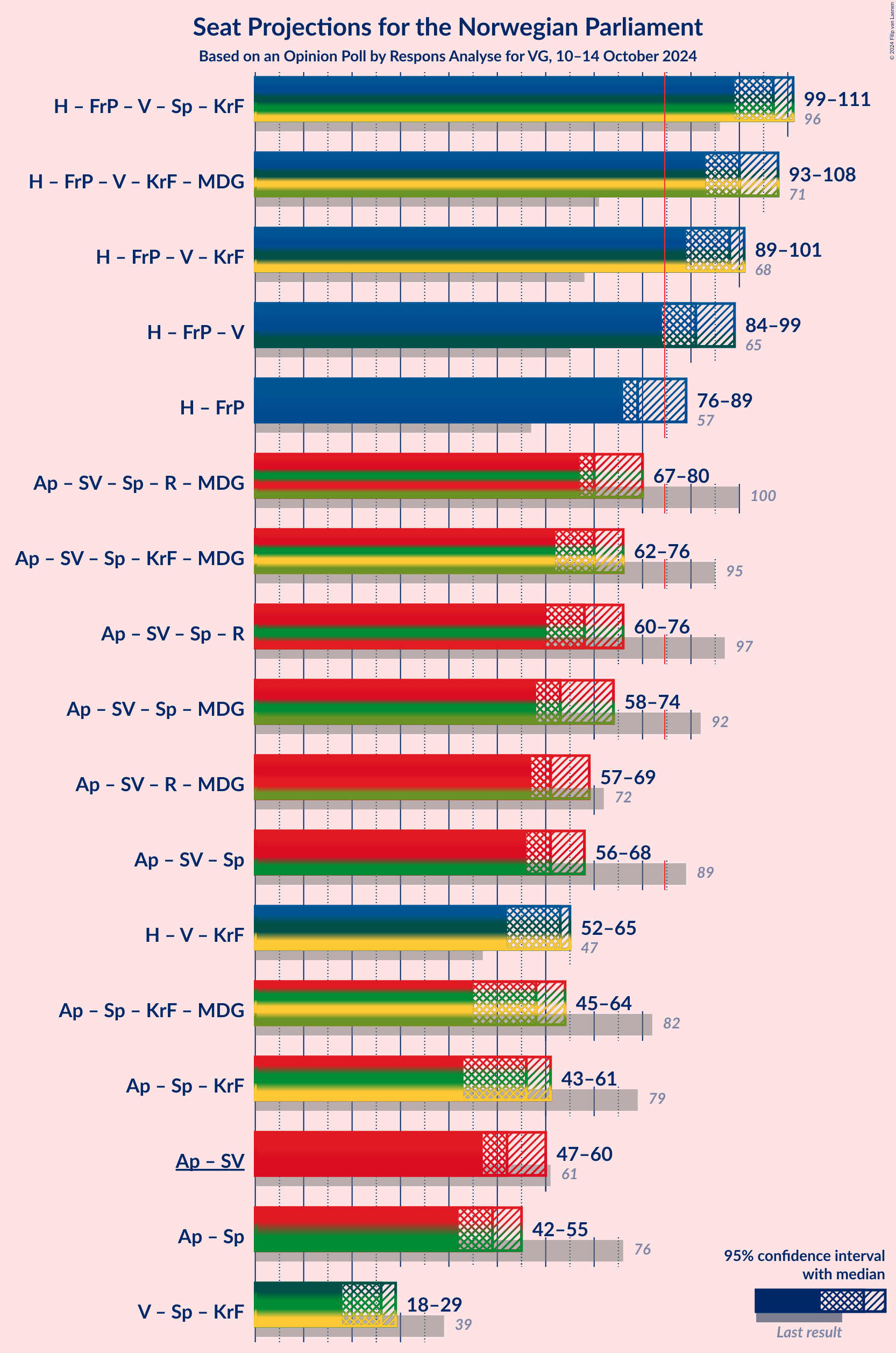 Graph with coalitions seats not yet produced