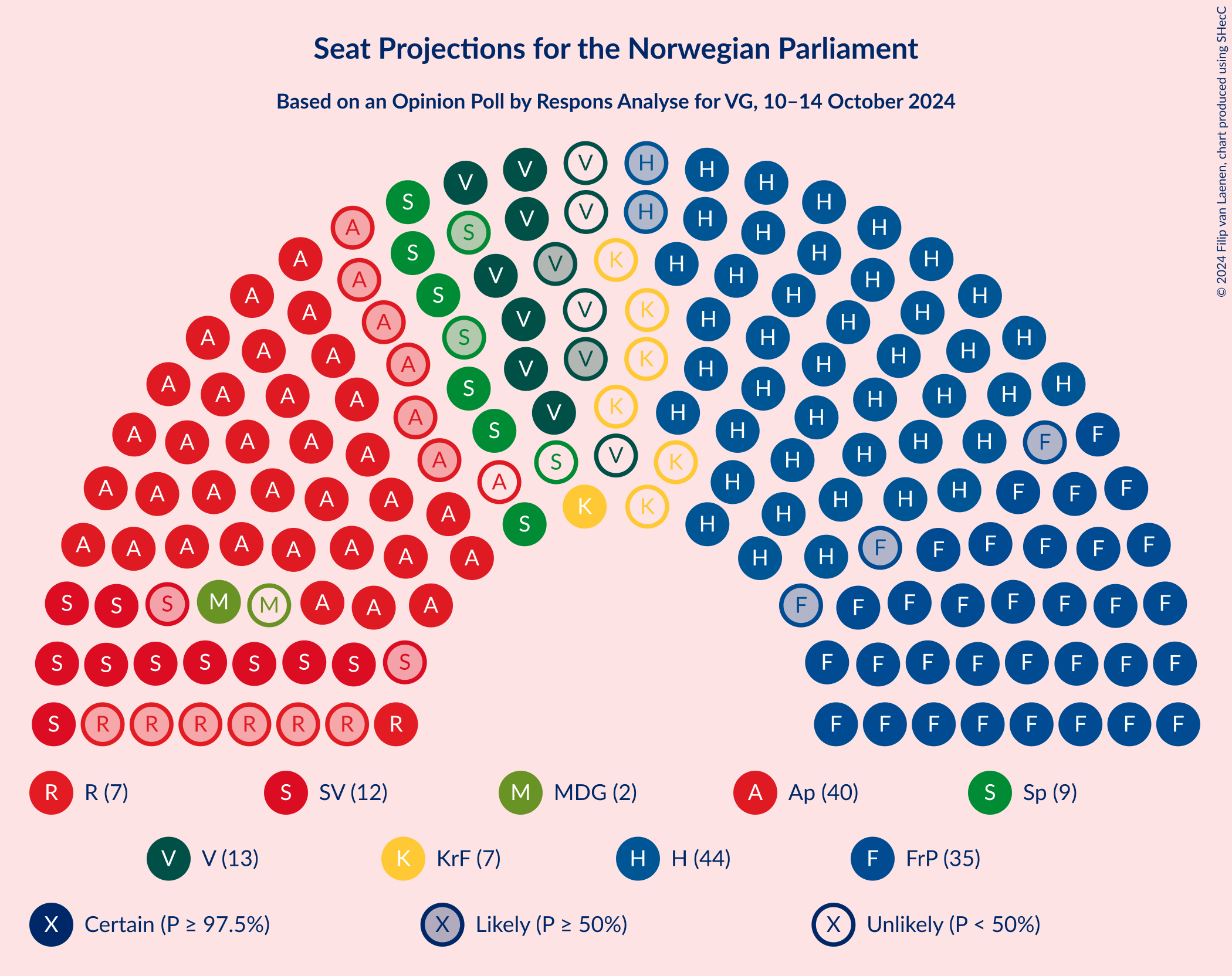 Graph with seating plan not yet produced