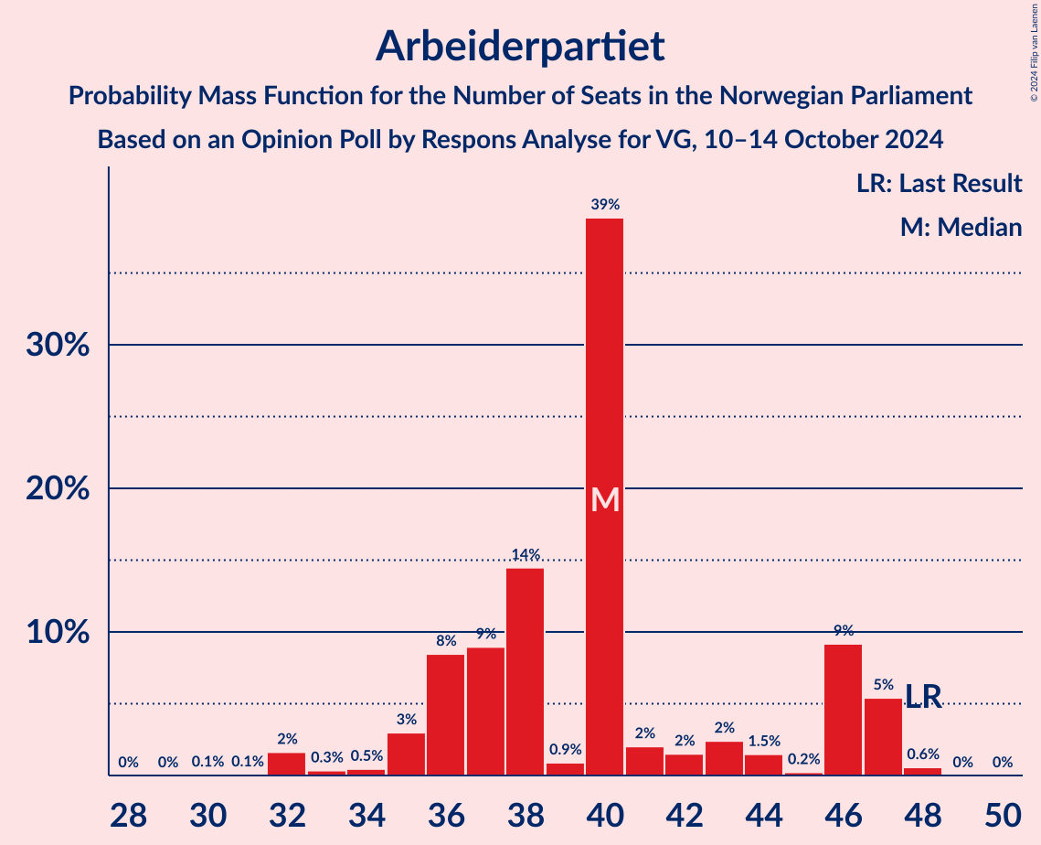 Graph with seats probability mass function not yet produced