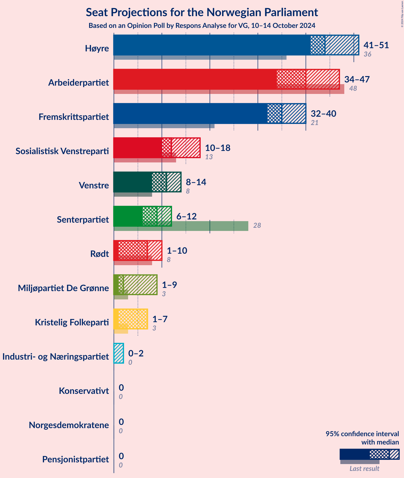 Graph with seats not yet produced