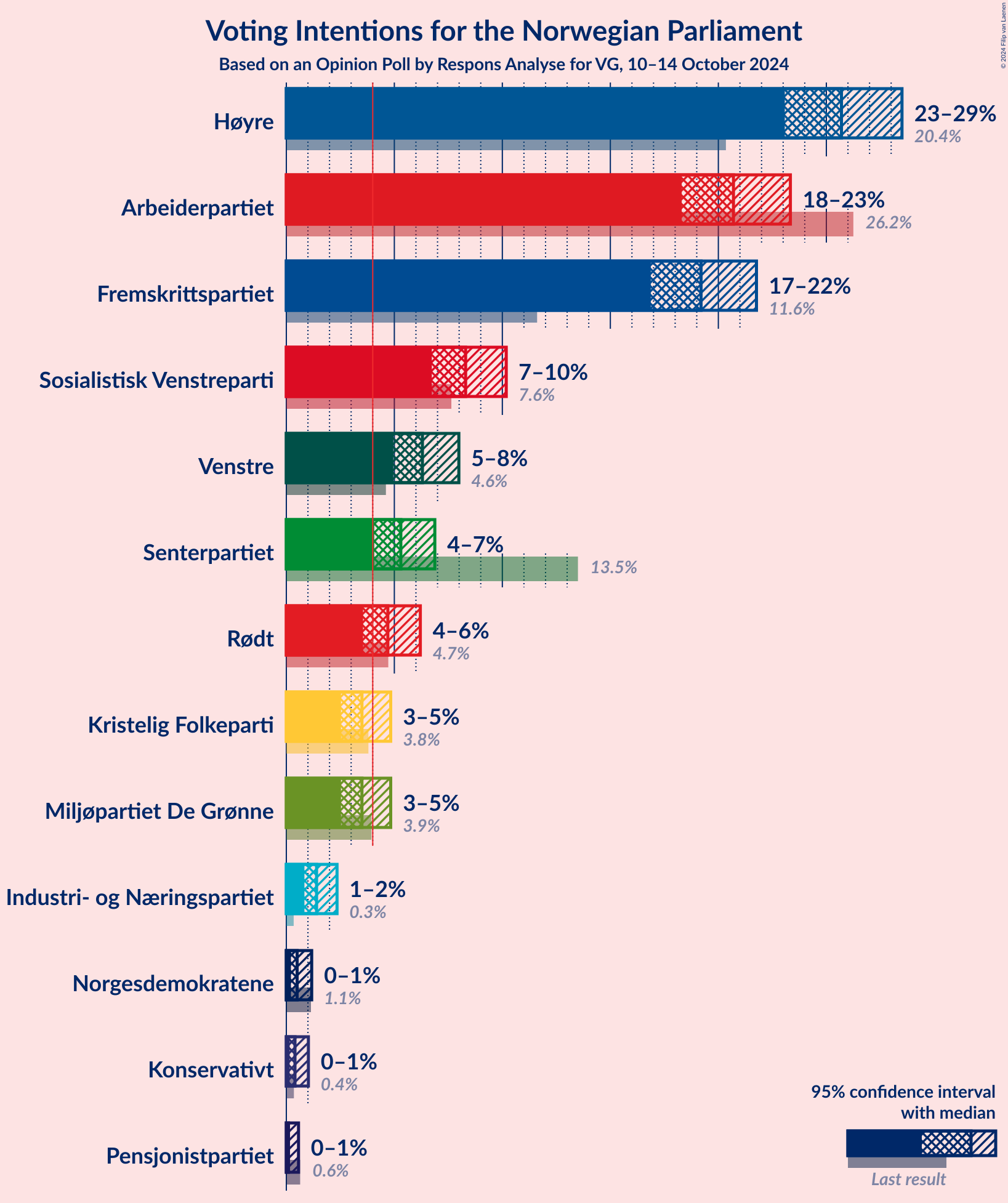 Graph with voting intentions not yet produced