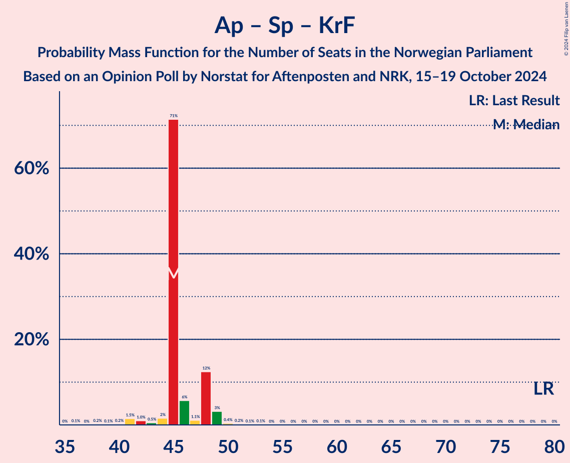 Graph with seats probability mass function not yet produced