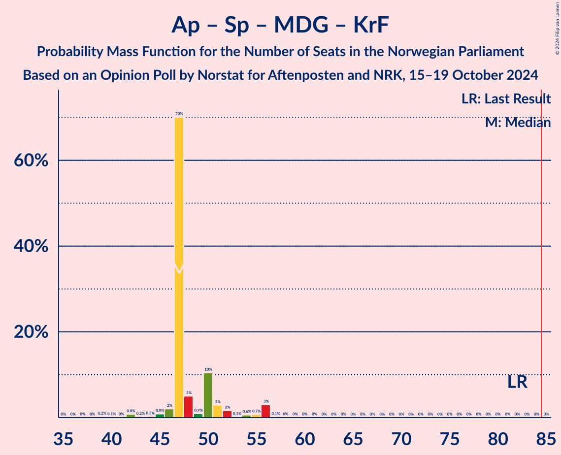 Graph with seats probability mass function not yet produced