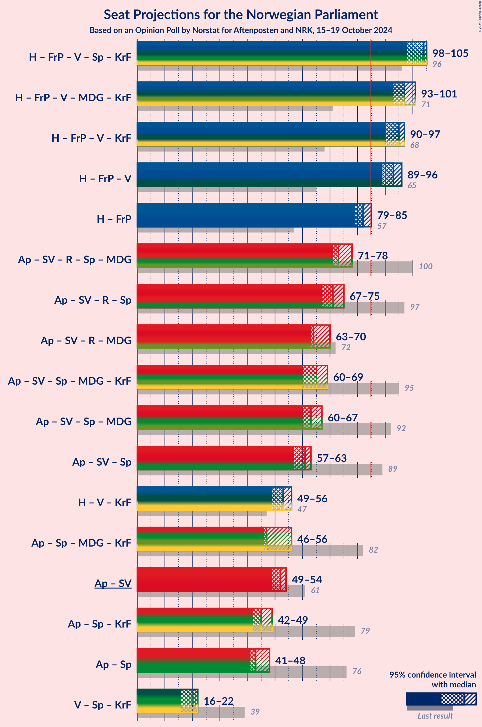 Graph with coalitions seats not yet produced