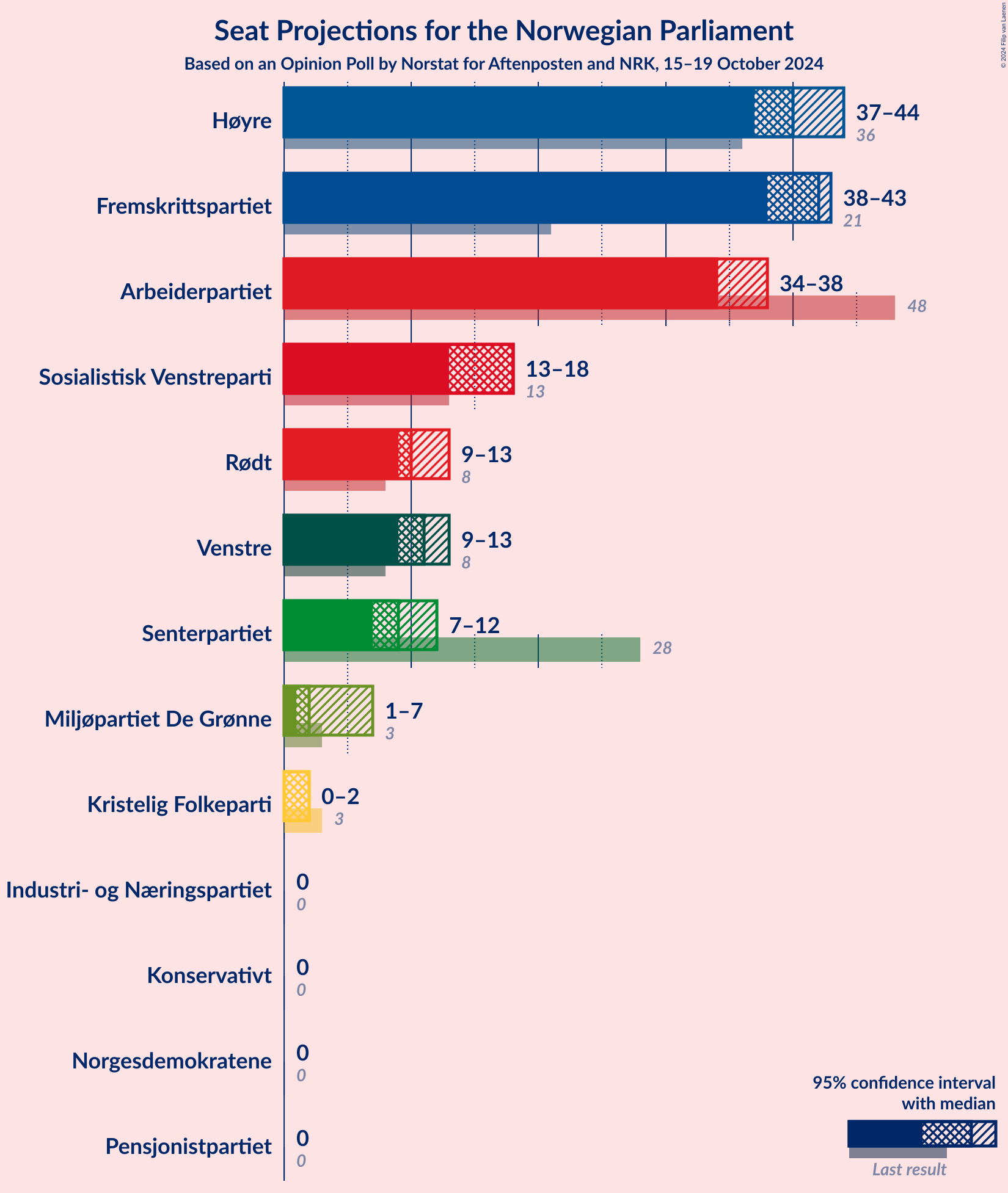 Graph with seats not yet produced