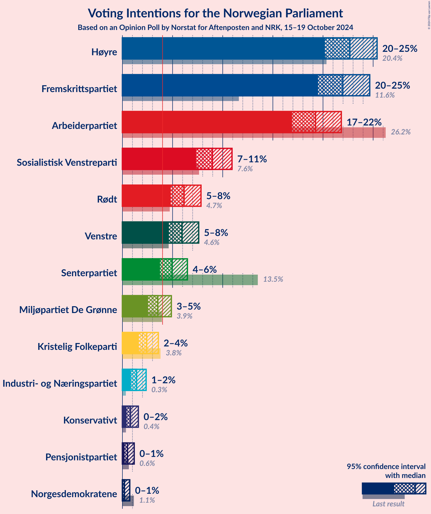 Graph with voting intentions not yet produced