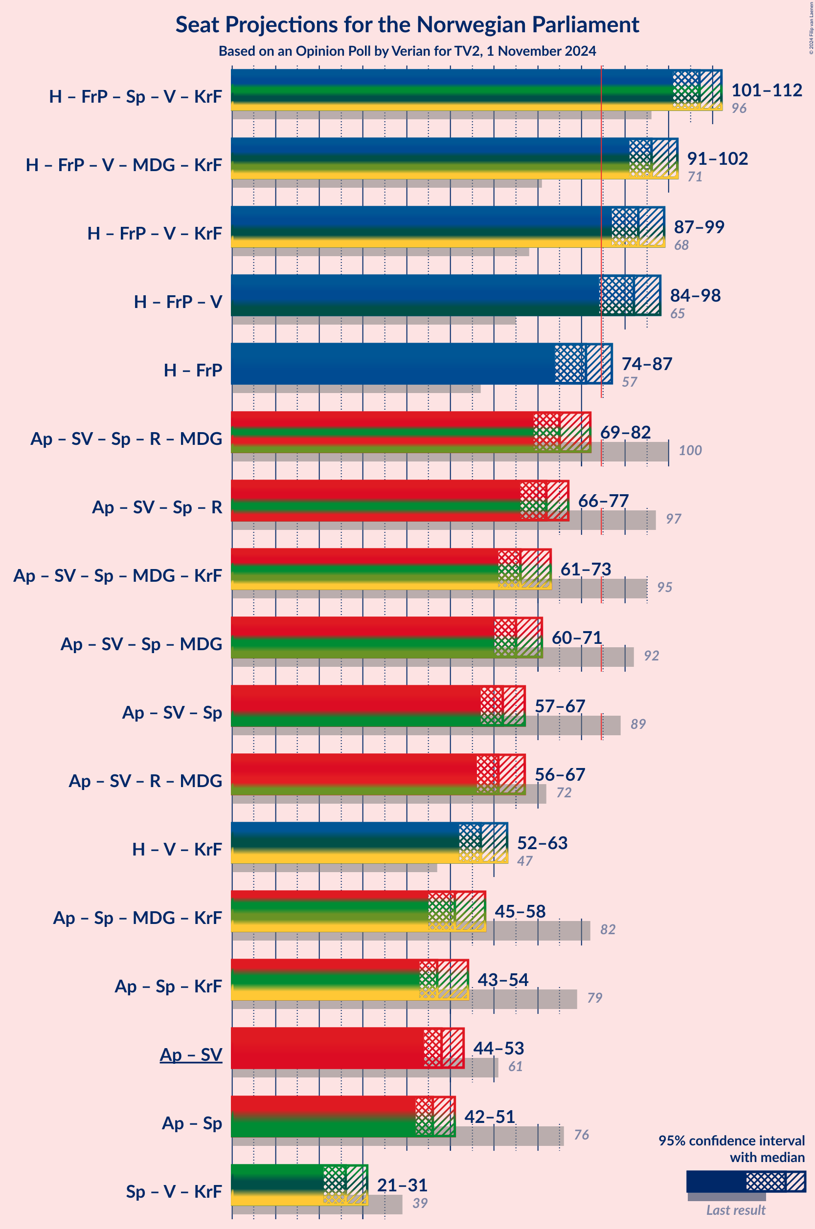 Graph with coalitions seats not yet produced