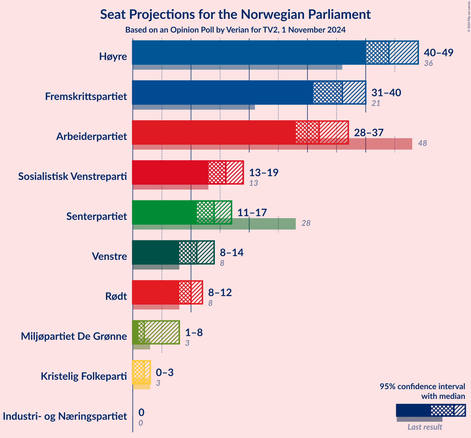 Graph with seats not yet produced