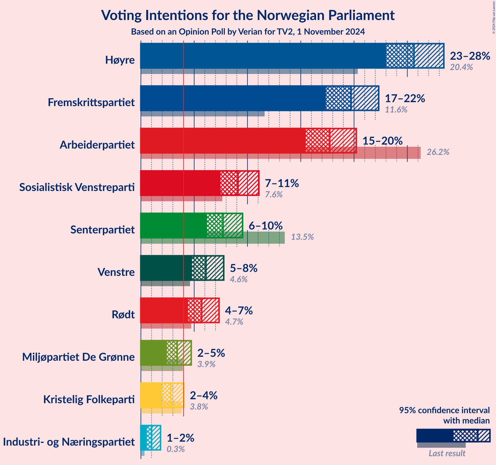 Graph with voting intentions not yet produced