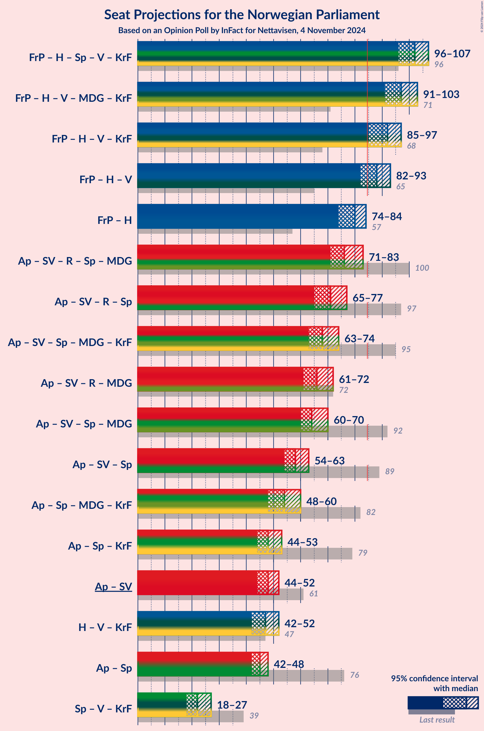 Graph with coalitions seats not yet produced