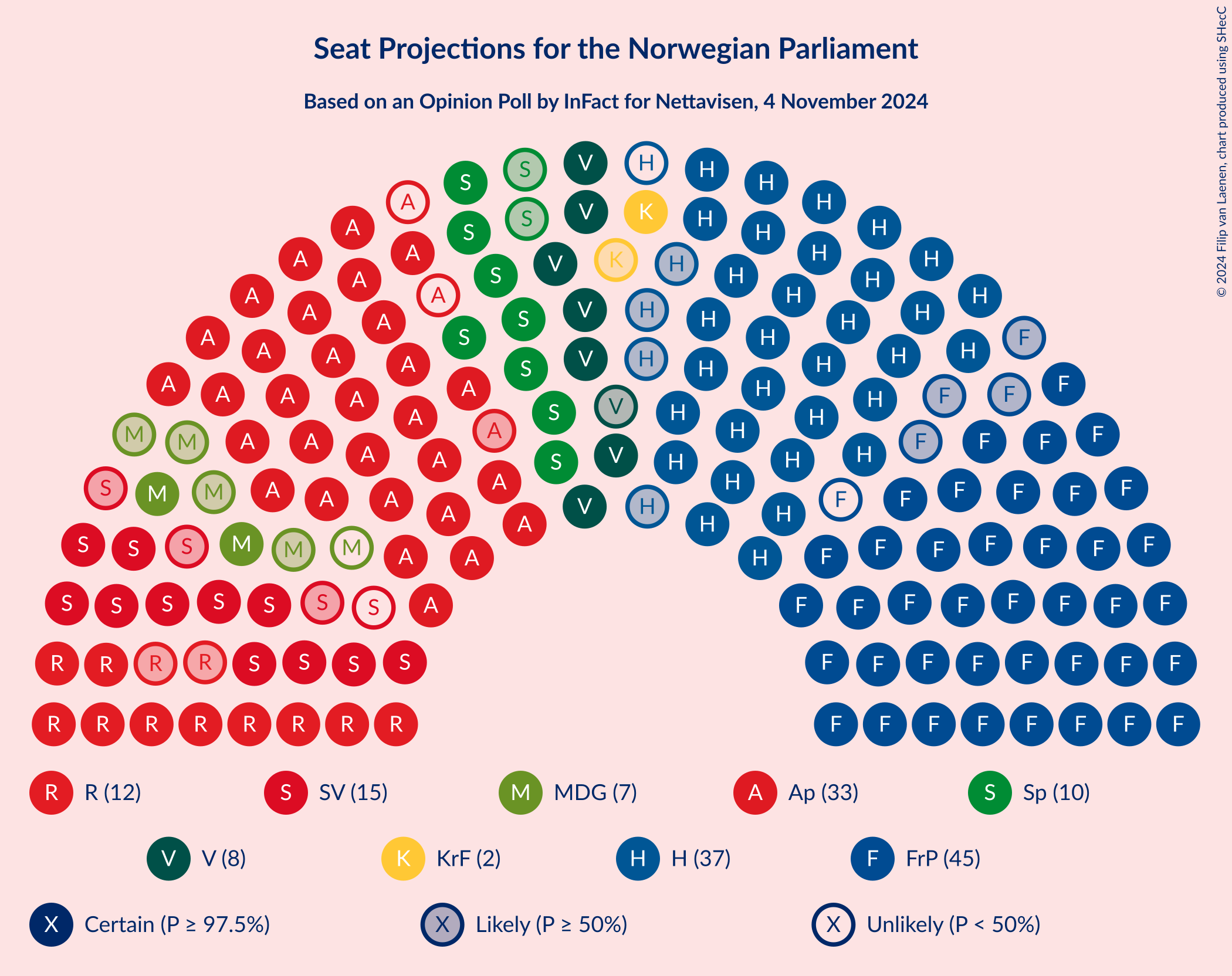 Graph with seating plan not yet produced