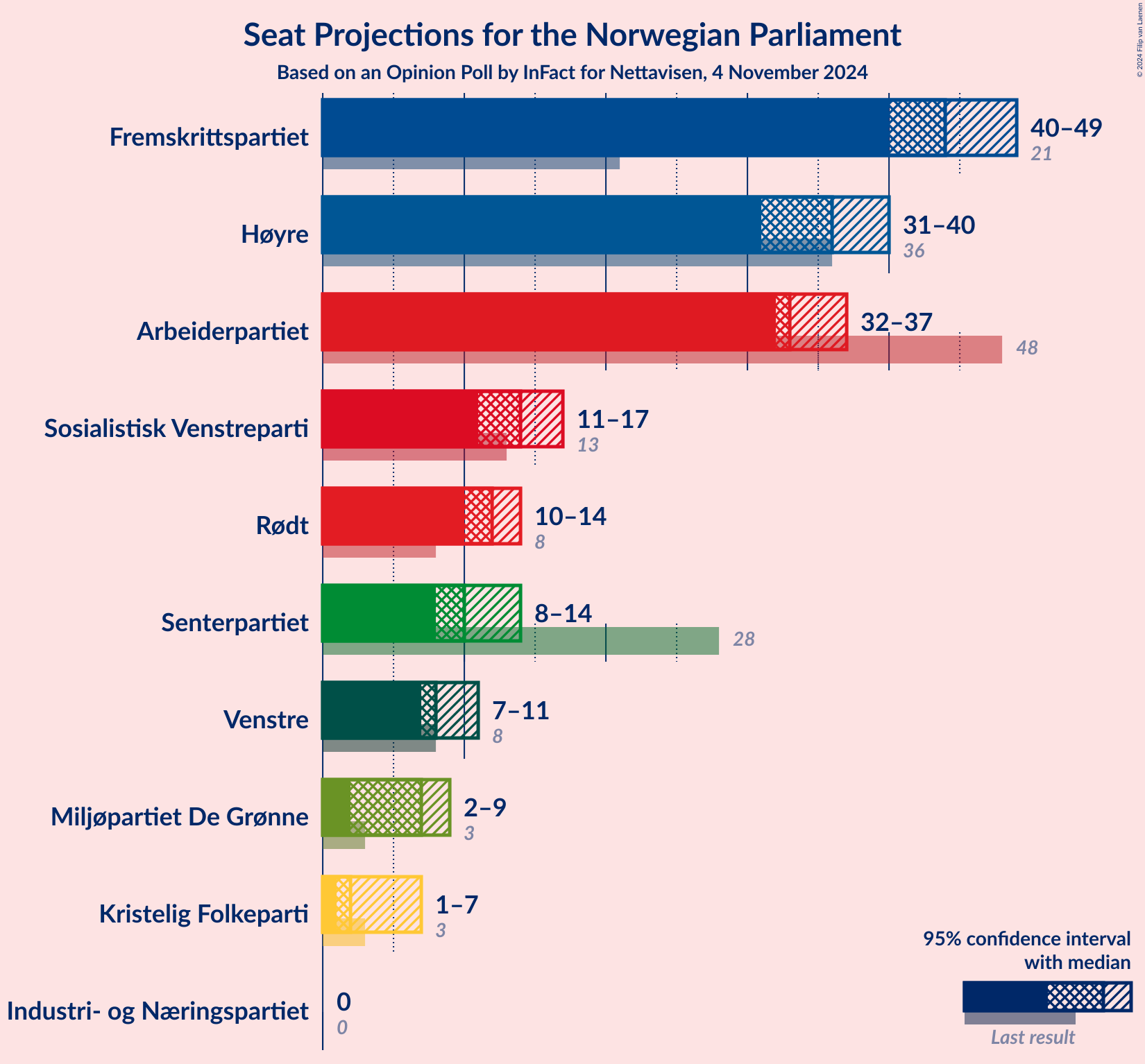 Graph with seats not yet produced