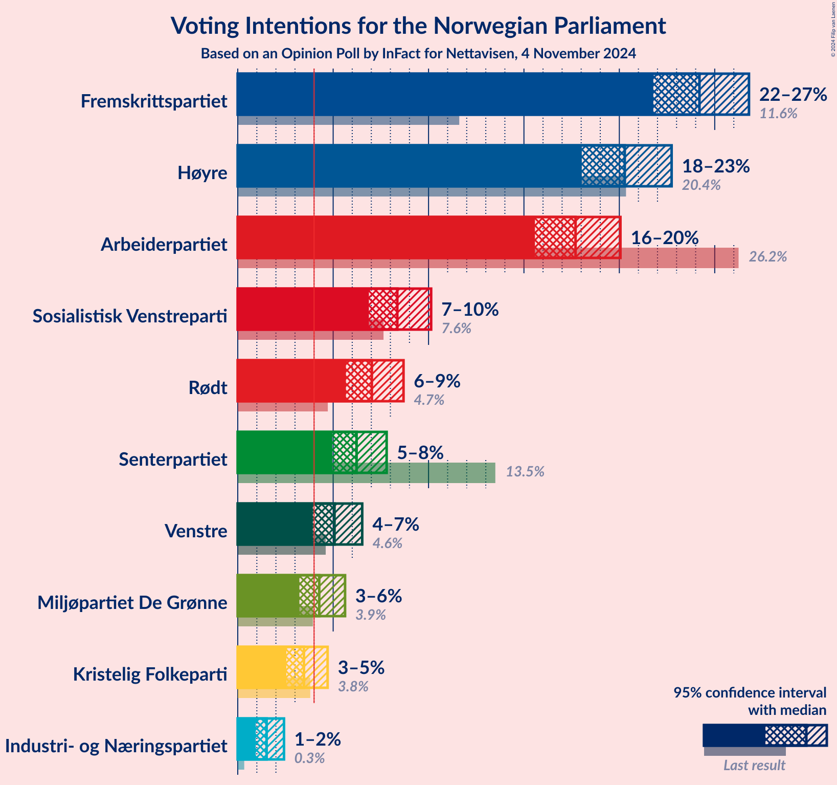 Graph with voting intentions not yet produced