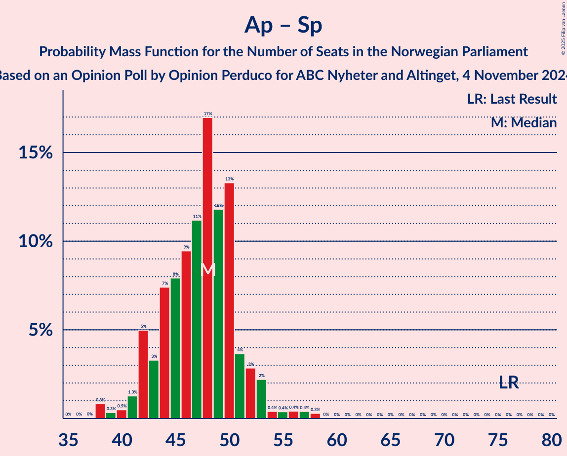 Graph with seats probability mass function not yet produced