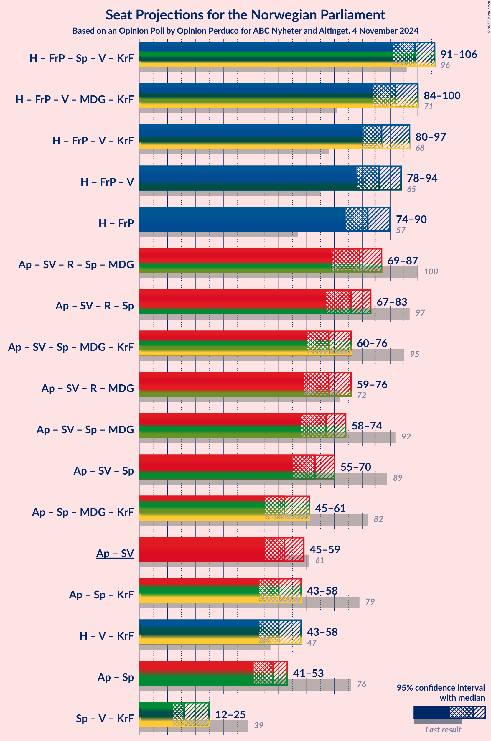 Graph with coalitions seats not yet produced