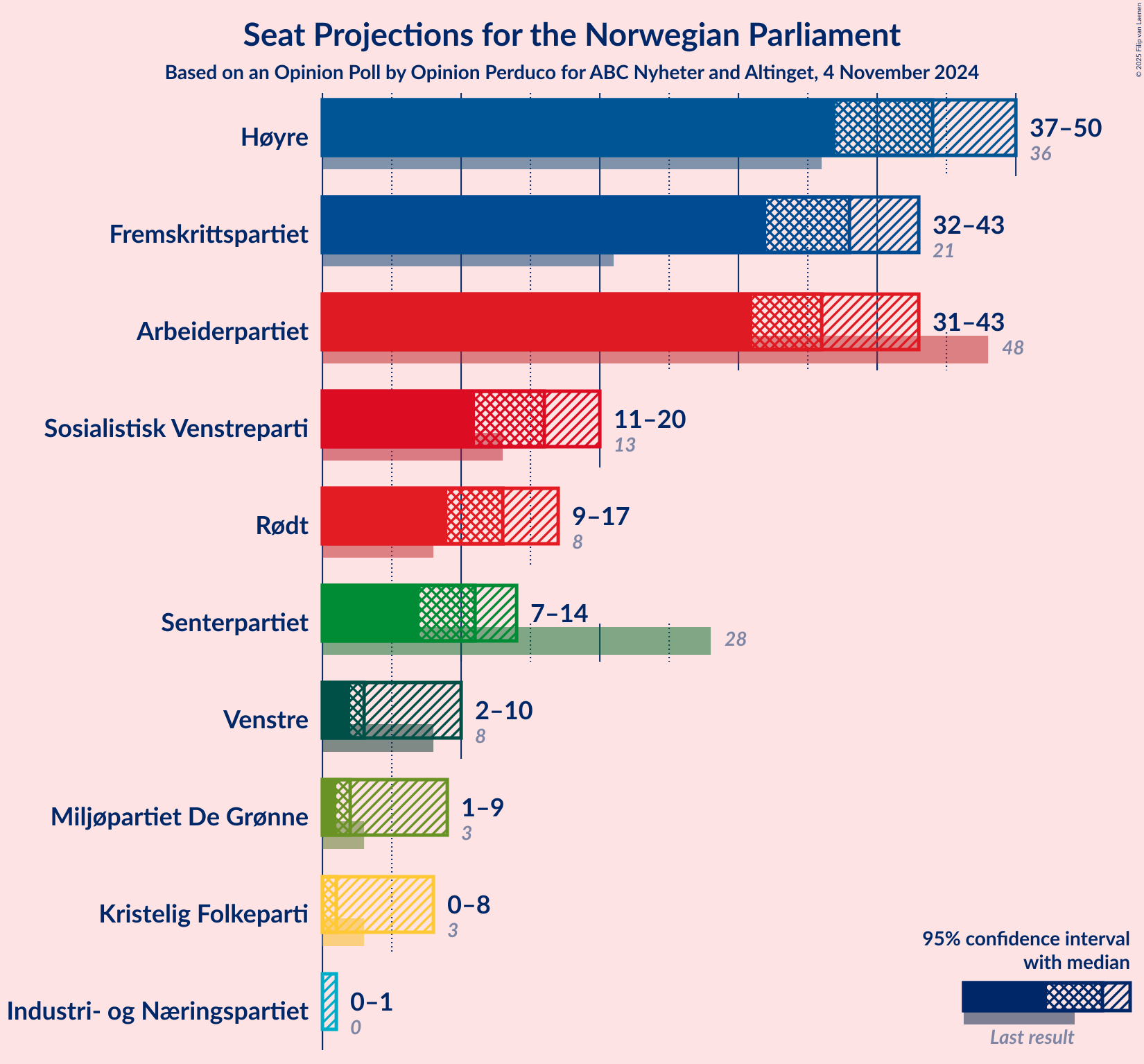 Graph with seats not yet produced