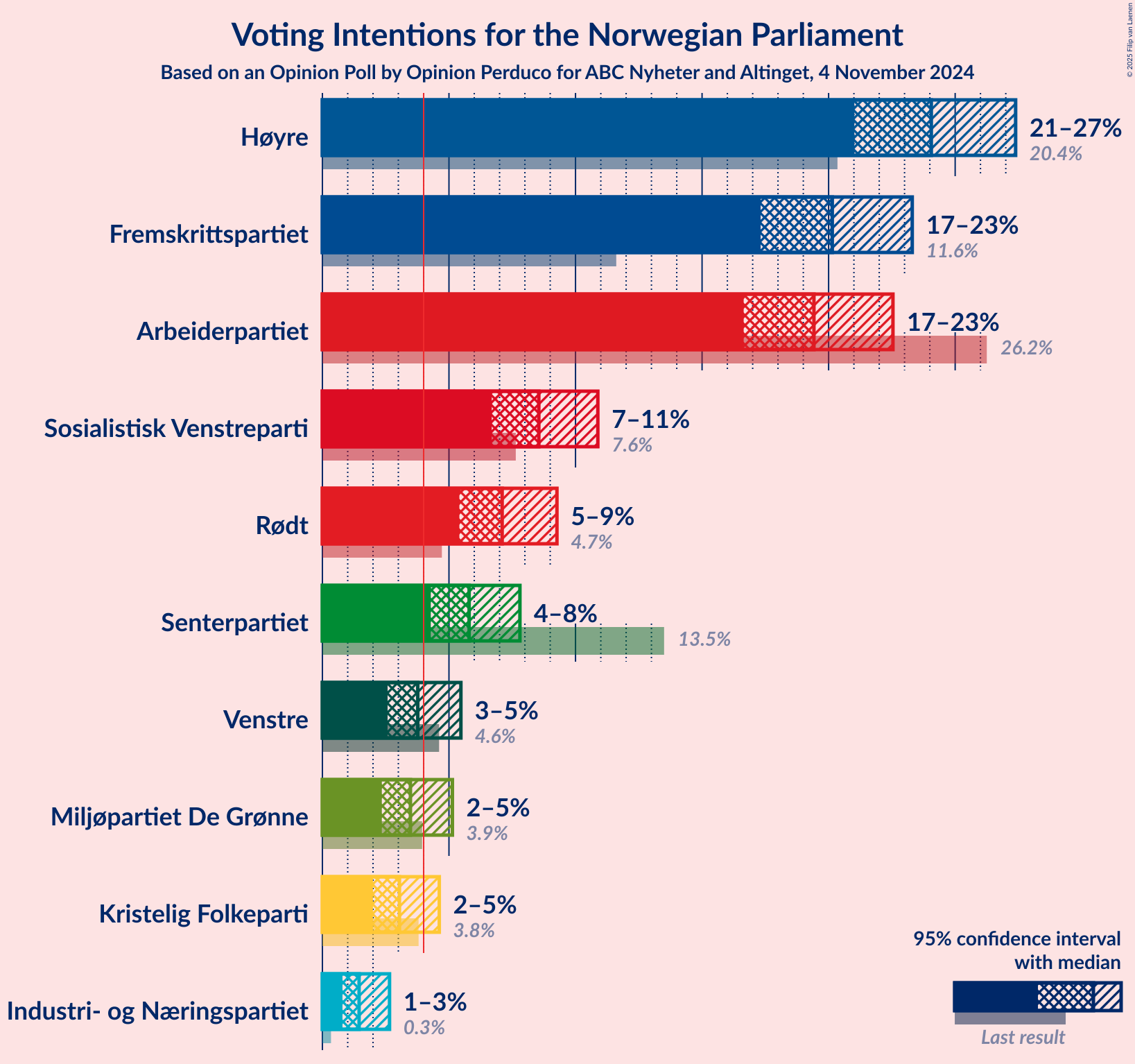 Graph with voting intentions not yet produced