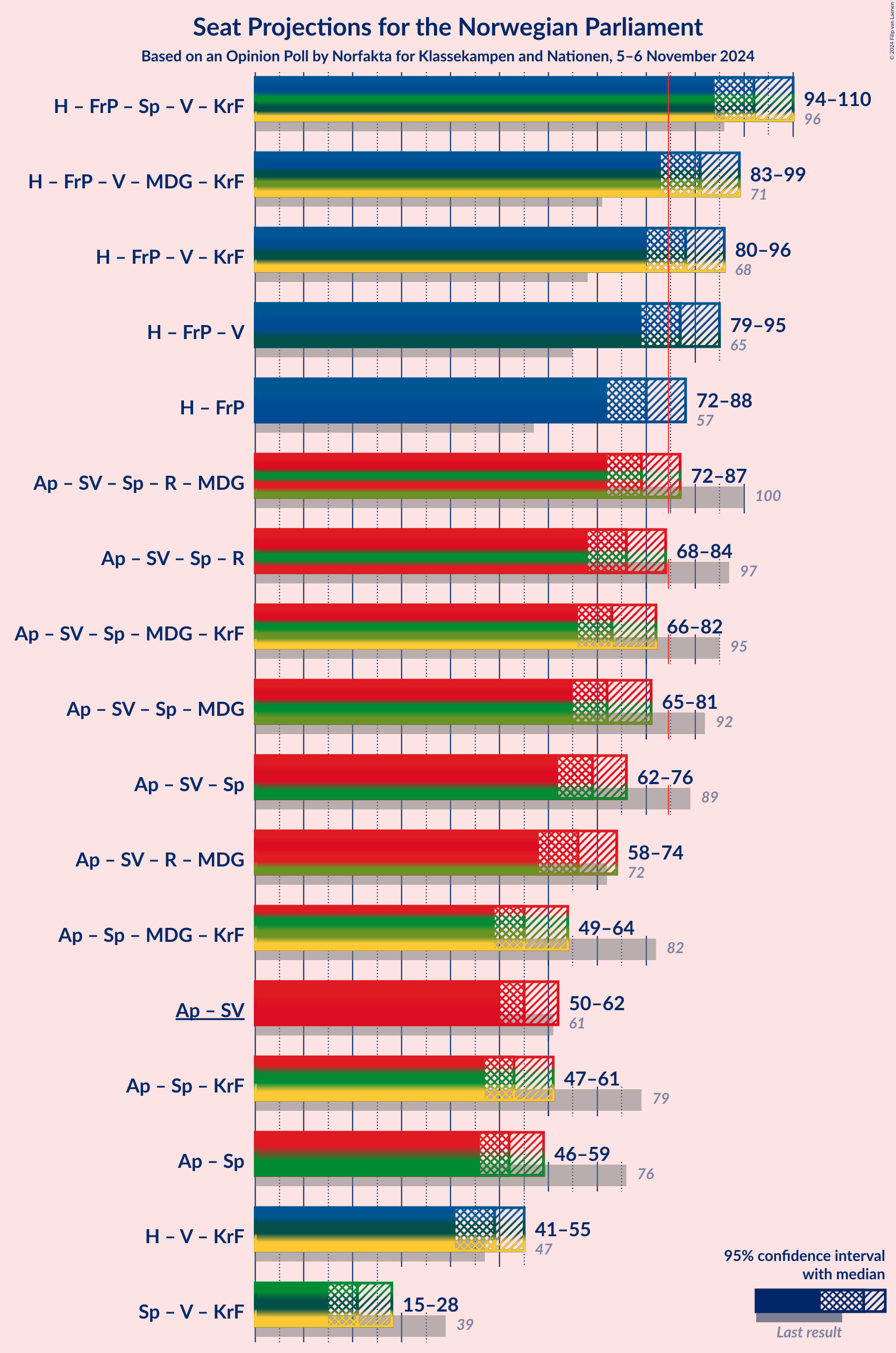 Graph with coalitions seats not yet produced