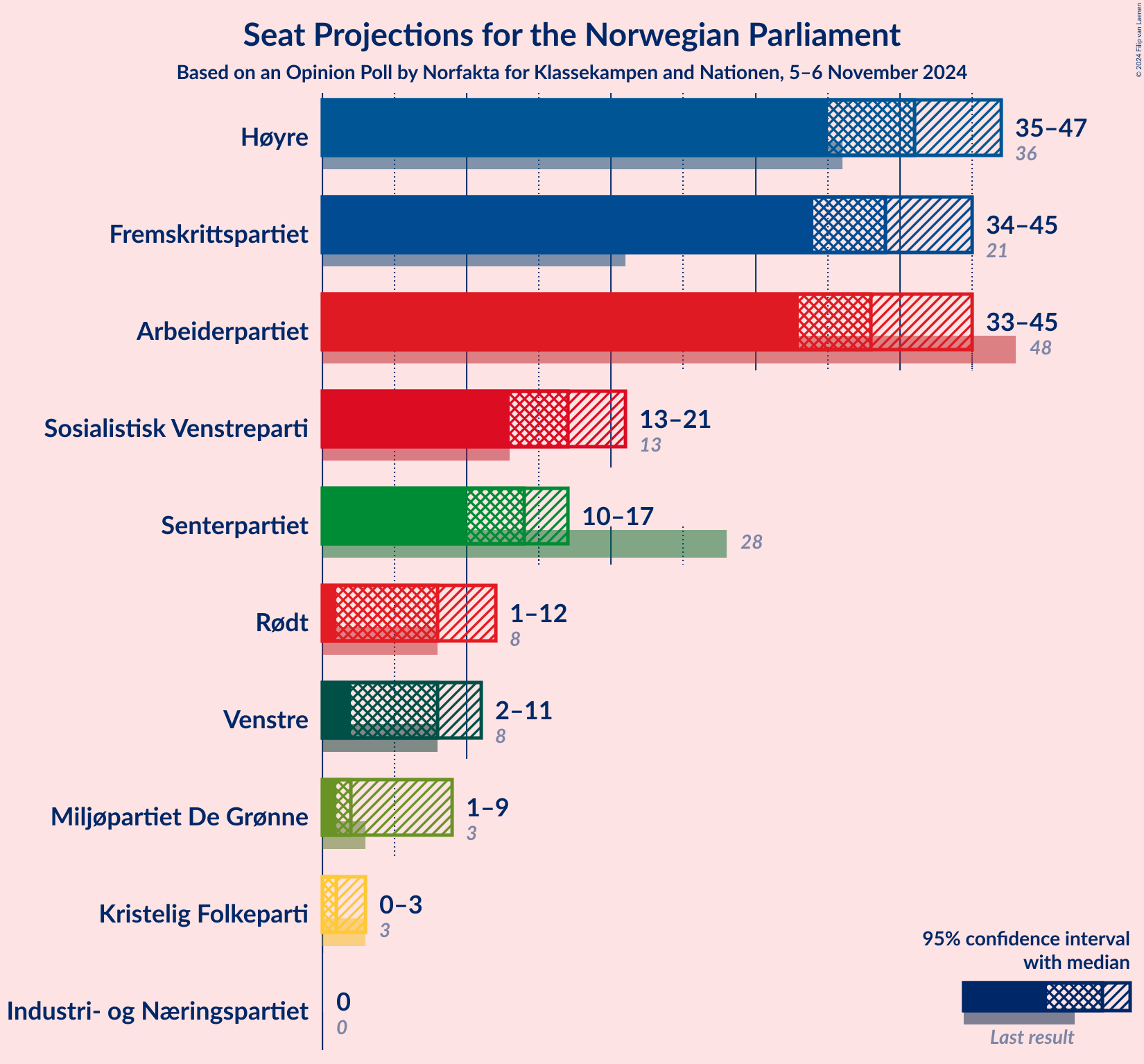 Graph with seats not yet produced