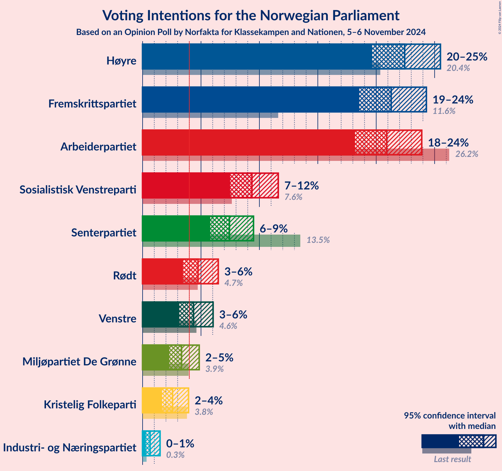 Graph with voting intentions not yet produced