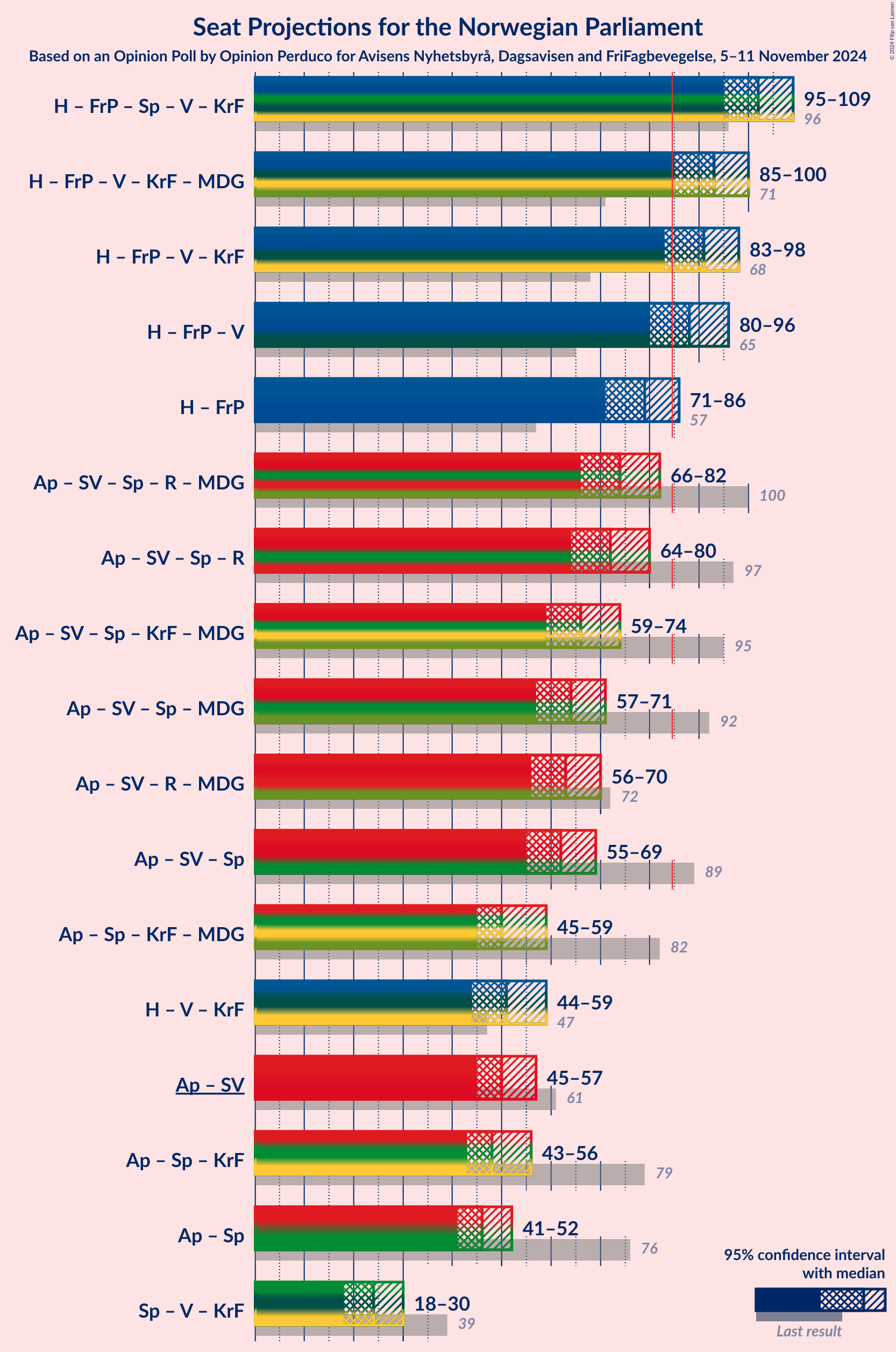 Graph with coalitions seats not yet produced