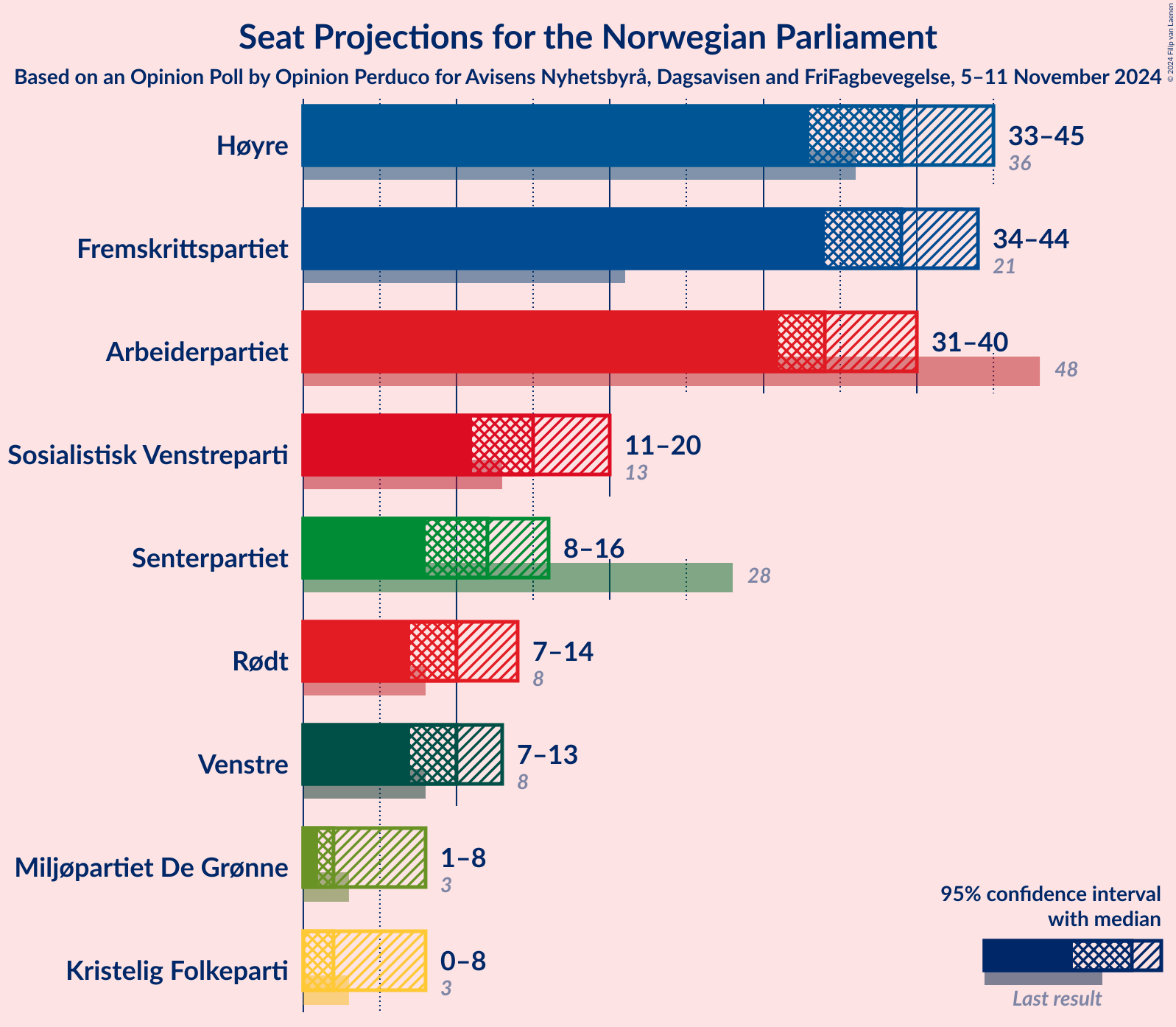 Graph with seats not yet produced