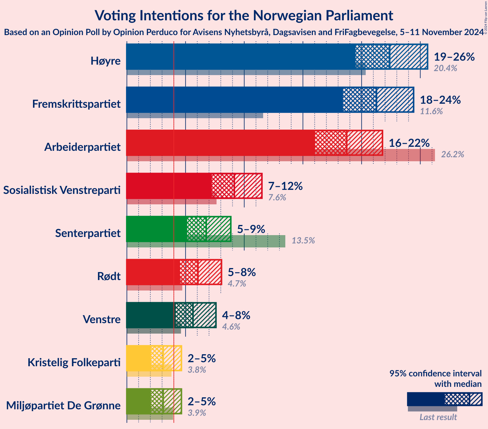 Graph with voting intentions not yet produced