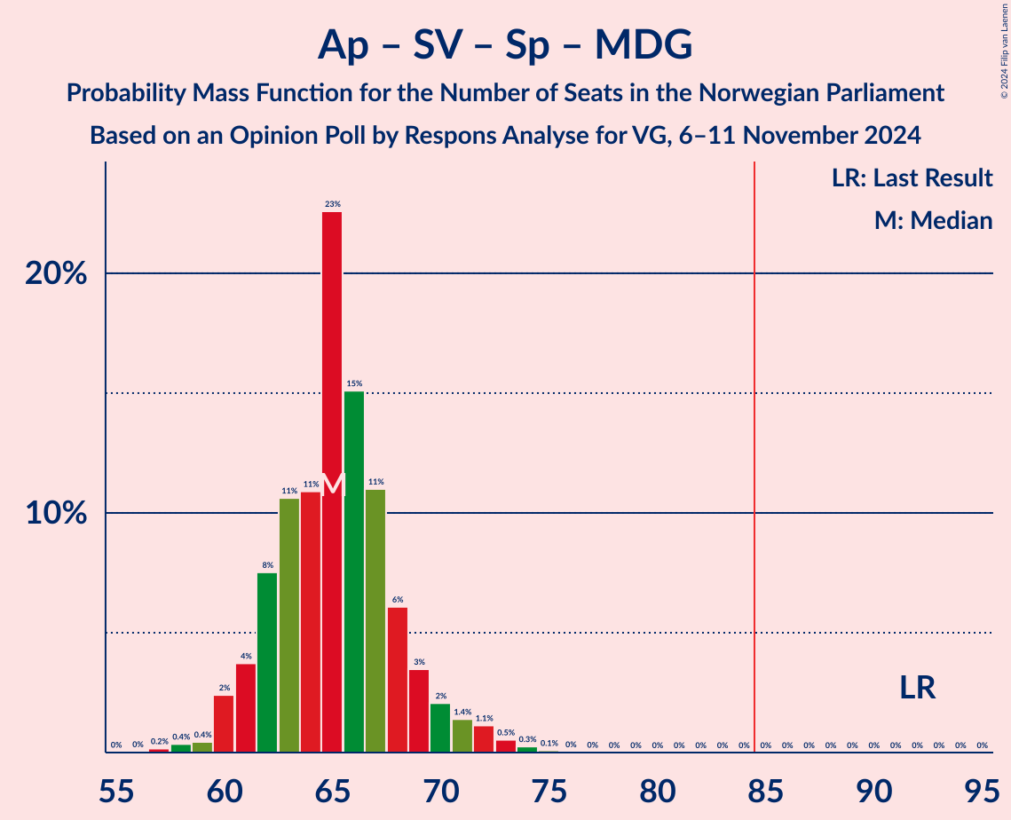 Graph with seats probability mass function not yet produced