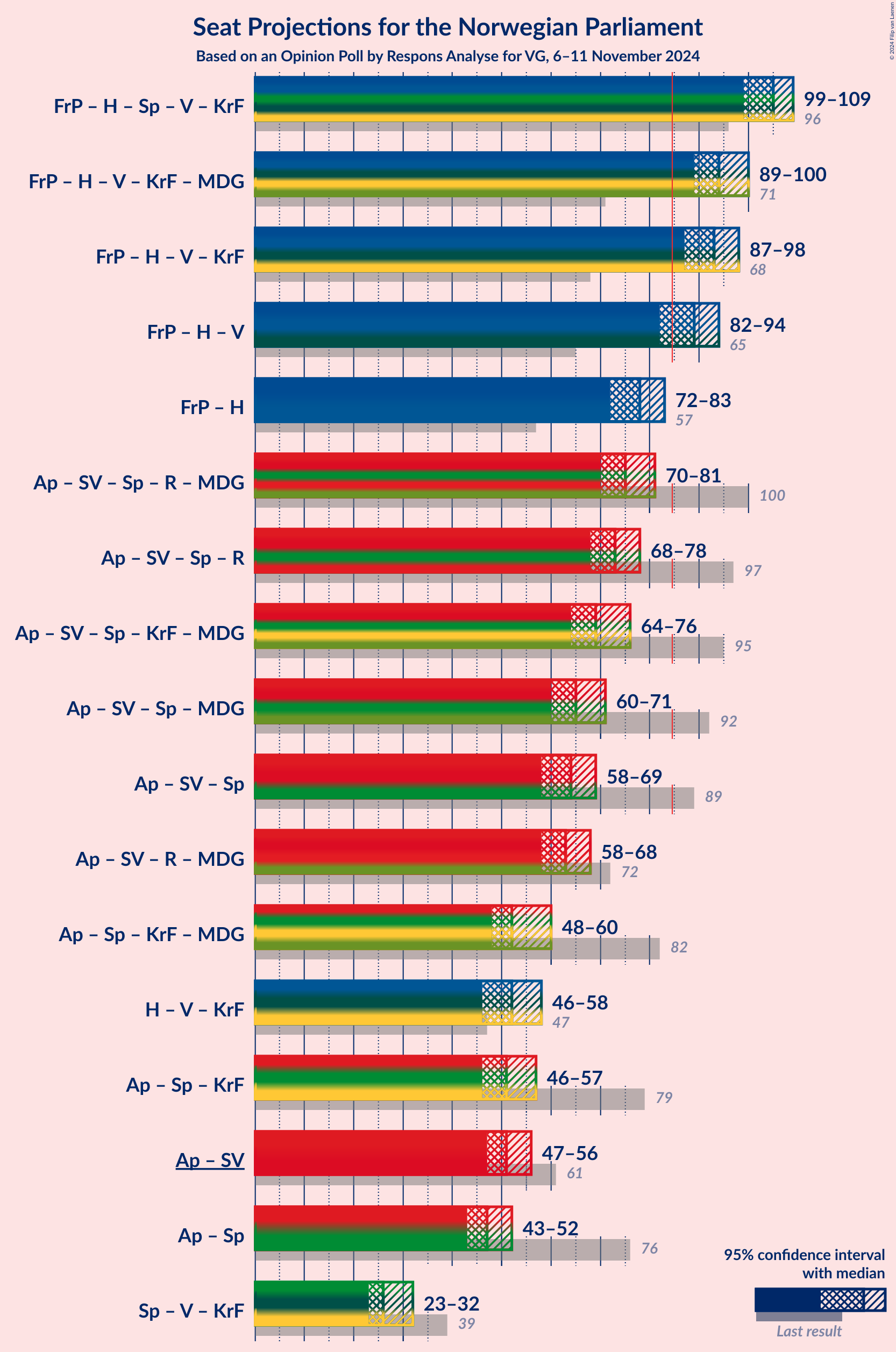 Graph with coalitions seats not yet produced