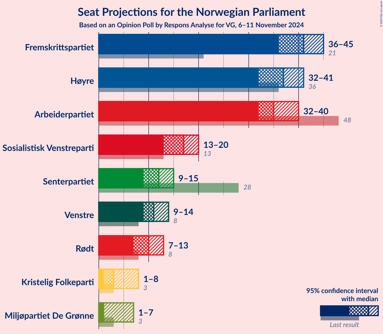 Graph with seats not yet produced