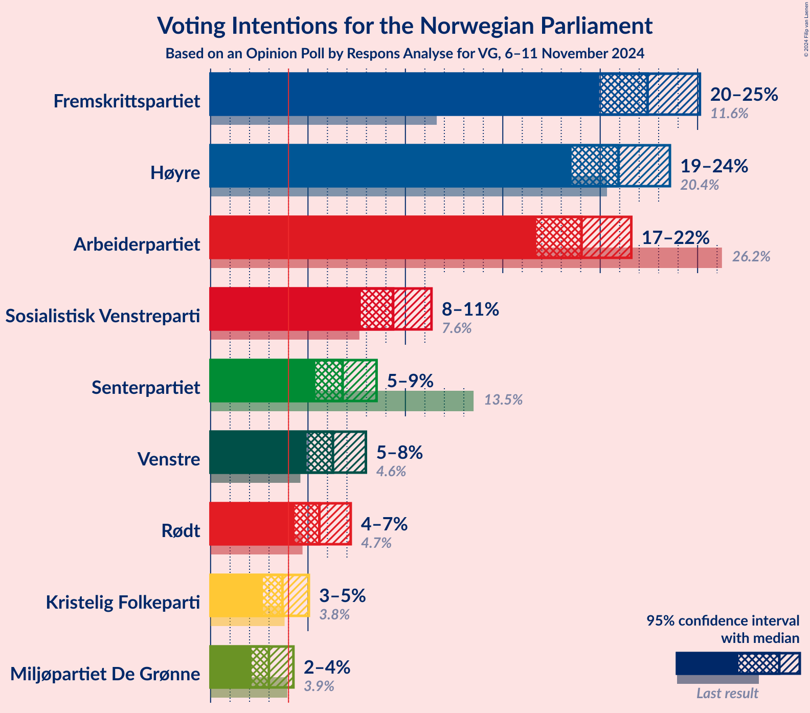 Graph with voting intentions not yet produced