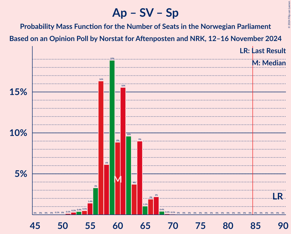 Graph with seats probability mass function not yet produced