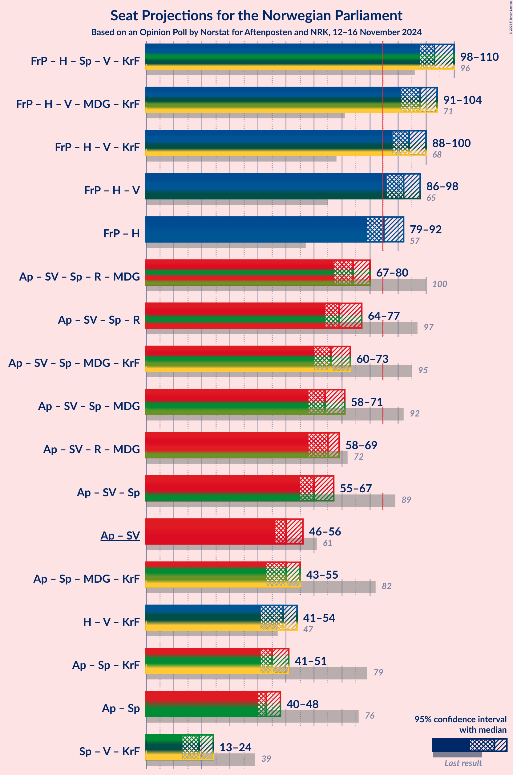 Graph with coalitions seats not yet produced