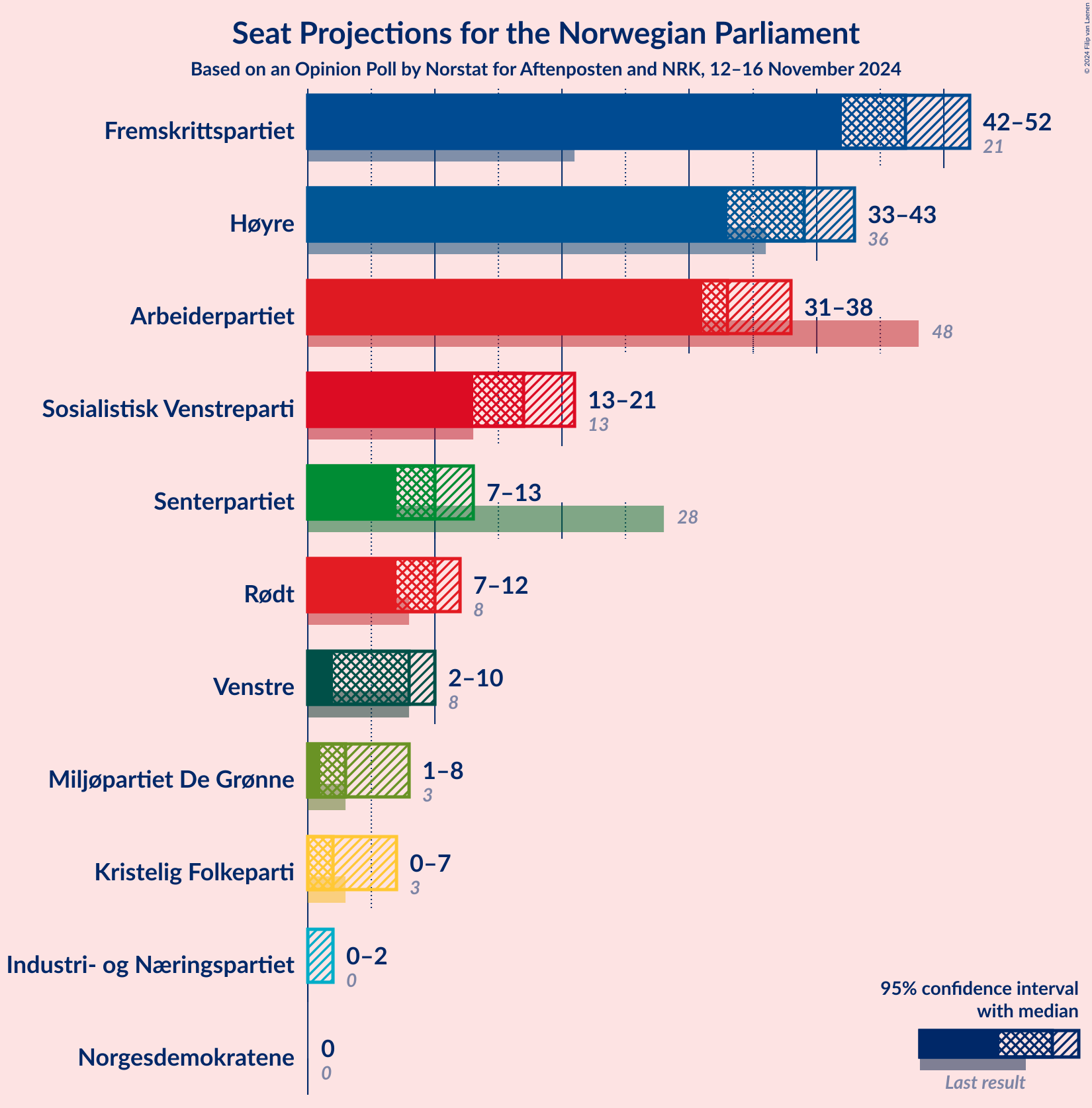 Graph with seats not yet produced