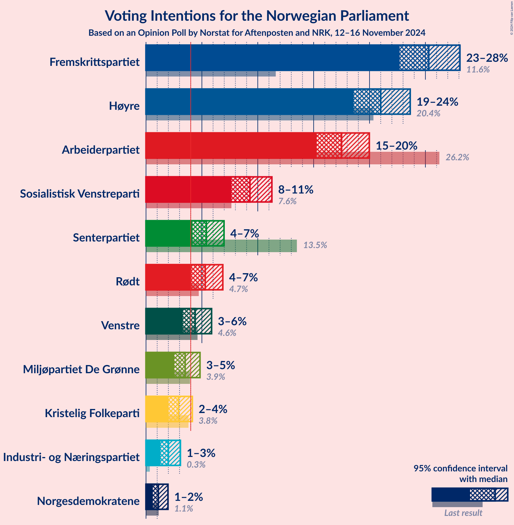 Graph with voting intentions not yet produced