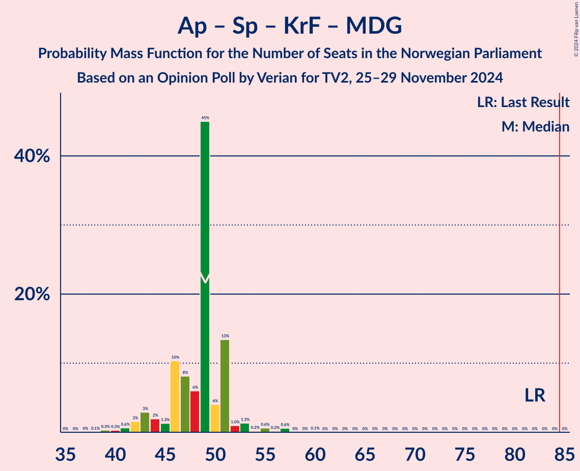 Graph with seats probability mass function not yet produced