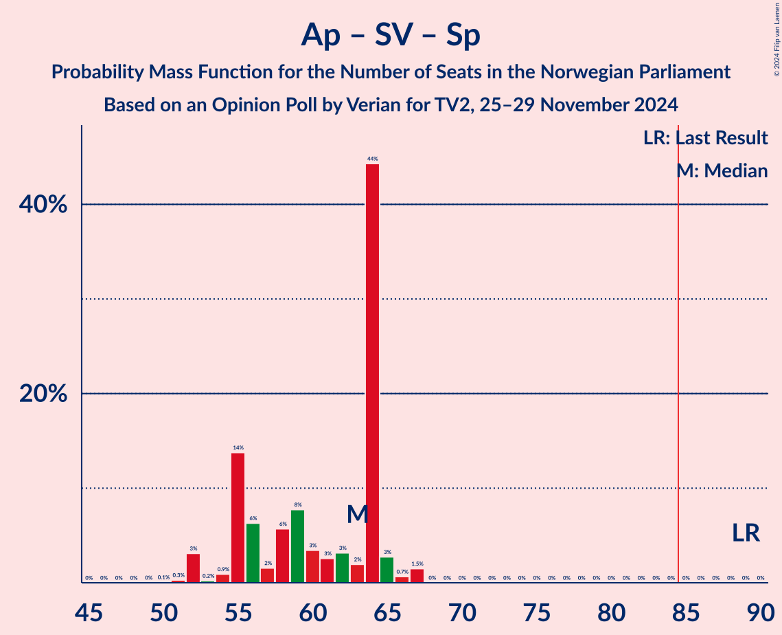 Graph with seats probability mass function not yet produced