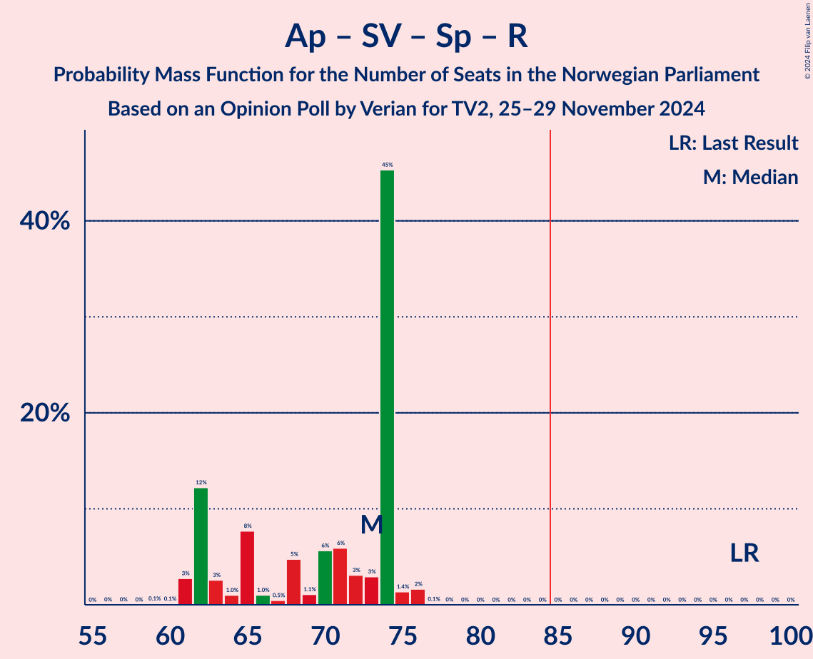 Graph with seats probability mass function not yet produced